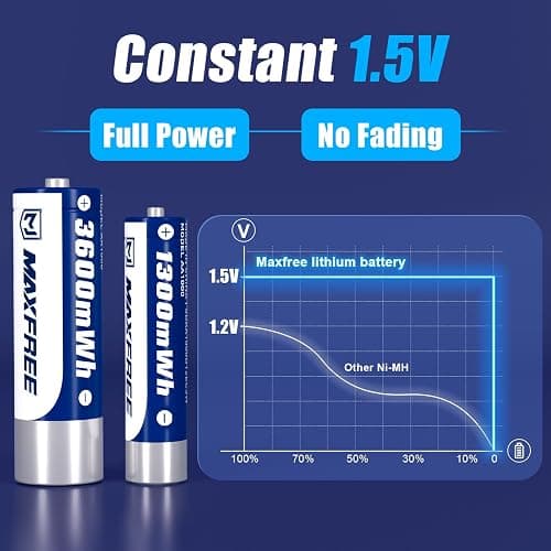Maxfree Rechargeable 4 AAA and 4 AA Batteries Lithium with Charger, 8-Pack 1.5V Long Lasting Triple A Double A Batteries with LED Display – Fast Charging for Blink Outdoor Cameras, Toys & Remotes thumbnail 9