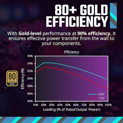 Cooler Master MWE Gold 750 V3 Full Modular PSU, 850W, 80+ Gold, ATX 3.1 | 90° | PCIe 5.1, Designed Ready Nvidia RTX 5070 Ti | AMD RX 9070 XT, Zero-RPM Mode, Hexagonal Fan Cover, 10-Year thumbnail 6