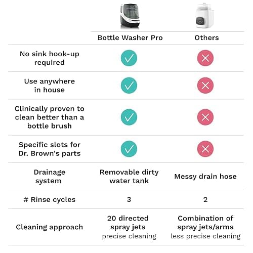 Baby Brezza Bottle Washer Pro - Baby Bottle Washer, Sterilizer + Dryer - All in One Machine Cleans Bottles, Pump Parts, & Sippy Cups - Replaces Hand Washing, Bottle Brushes and Drying Racks thumbnail 6