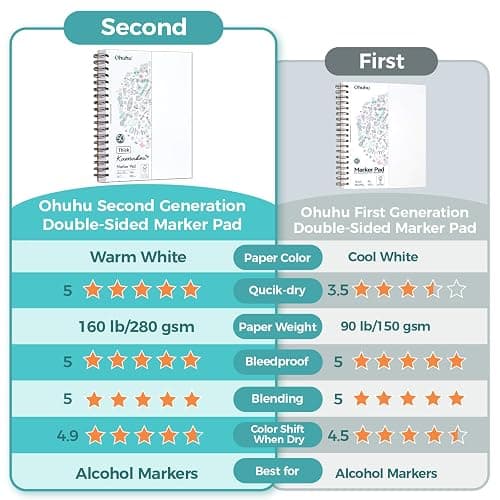 Ohuhu Double-Sided Marker Pad, Bleedproof Art Sketchbook – 7"x10" Large, 160 lb/280 GSM Heavyweight Smooth Paper – 50 Sheets/100 Pages, Spiral-Bound Drawing Book for Alcohol Markers thumbnail 3