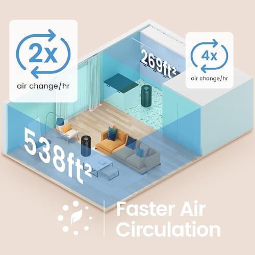 Afloia Air Purifiers for Home Large Room Up to 1076 Ft², 3-Stage Filter Air Purifier for Bedroom 22 dB, Air Purifiers for Pets Dust Dander Mold Pollen Odor Smoke, Kilo White, 7 Colors Light thumbnail 4