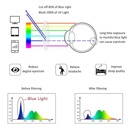 LifeArt Blue Light Blocking Glasses, Anti Eyestrain, Computer Reading Glasses,TV Glasses for Men and Women thumbnail 2