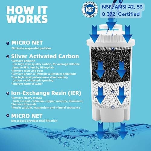 10-Cup Water Filter Pitcher with 5 Replacements & Electronic Change Reminder - Compatible Brita Water Pitcher Brita Filter Replacement thumbnail 6