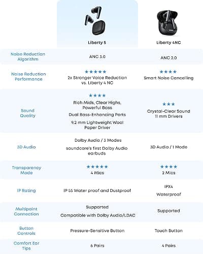 soundcore Liberty 5 by Anker, Noise-Cancelling Wireless Earbuds, 2x Stronger Voice Reduction, Real-Time Adaptive Noise Cancellation, Fast Charging, Dolby Audio, 6-Mic AI Clear Calls, Long Battery Life thumbnail 7