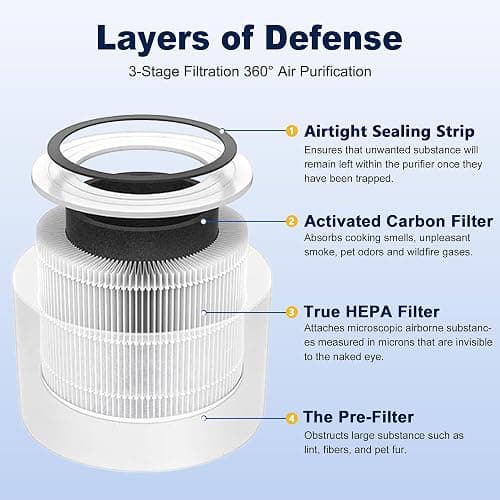 PETOX Core Mini Replacement Filter for LEVOIT Core Mini and Core Mini-P Air Purifier, 3-in-1 H13 Grade True HEPA and High-Efficiency Activated Carbon, Core Mini-RF, 4 Filter & 10 Fragrance Sponge thumbnail 3