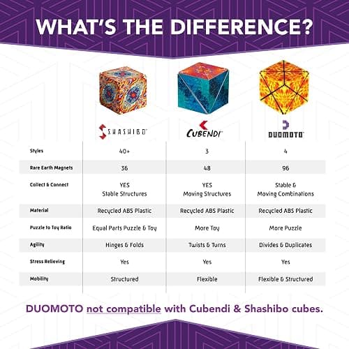 Duomoto Magnetic Transforming Cube - Shape Shifting Double Creativity Puzzle w/ 96 Rare Earth Magnets - Transforms Into Over 100 Shapes - by Fun in Motion Toys - Creators of Shashibo & Cubendi thumbnail 6
