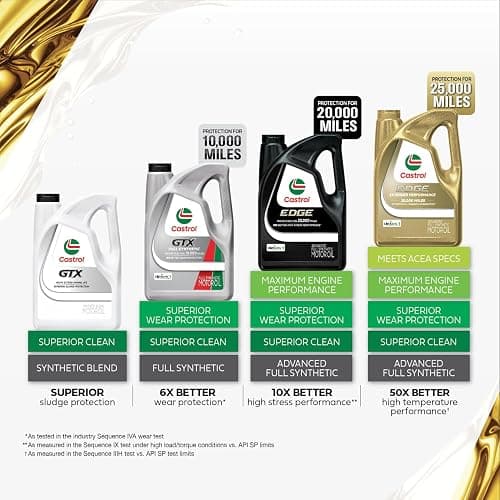 Castrol GTX 10W-40 Conventional Motor Oil, 5 Quarts thumbnail 6