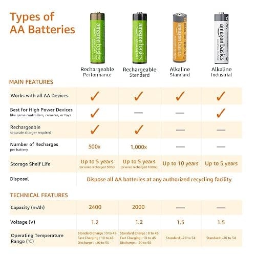 Amazon Basics 36-Pack AA Alkaline High-Performance Batteries, 1.5 Volt, 10-Year Shelf Life thumbnail 5