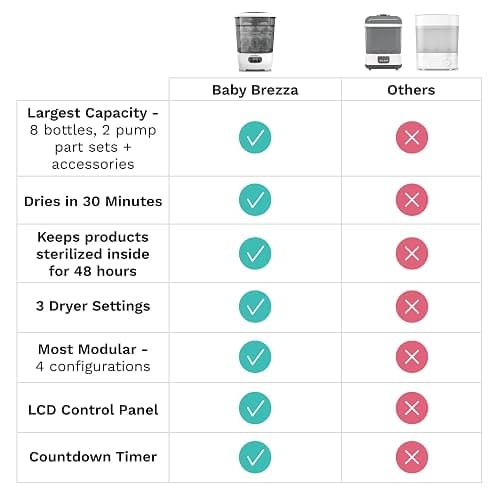 Baby Brezza Bottle Sterilizer and Dryer Advanced – Largest Capacity | 33% Faster Cycle Time - Universal Sterilization Machine for All Bottles + Pump Parts - Steam Sanitizer - HEPA Air Filter thumbnail 5