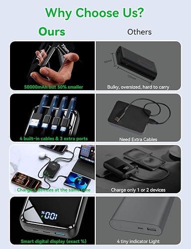 YBYP Portable Charger Power Bank 50000mAh, 22.5W Fast Charging Portable Charger with Built-in Cables, Travel Camping 4 Outputs External Battery Pack, LED Display for iPhone, Android, iPad, Black thumbnail 2