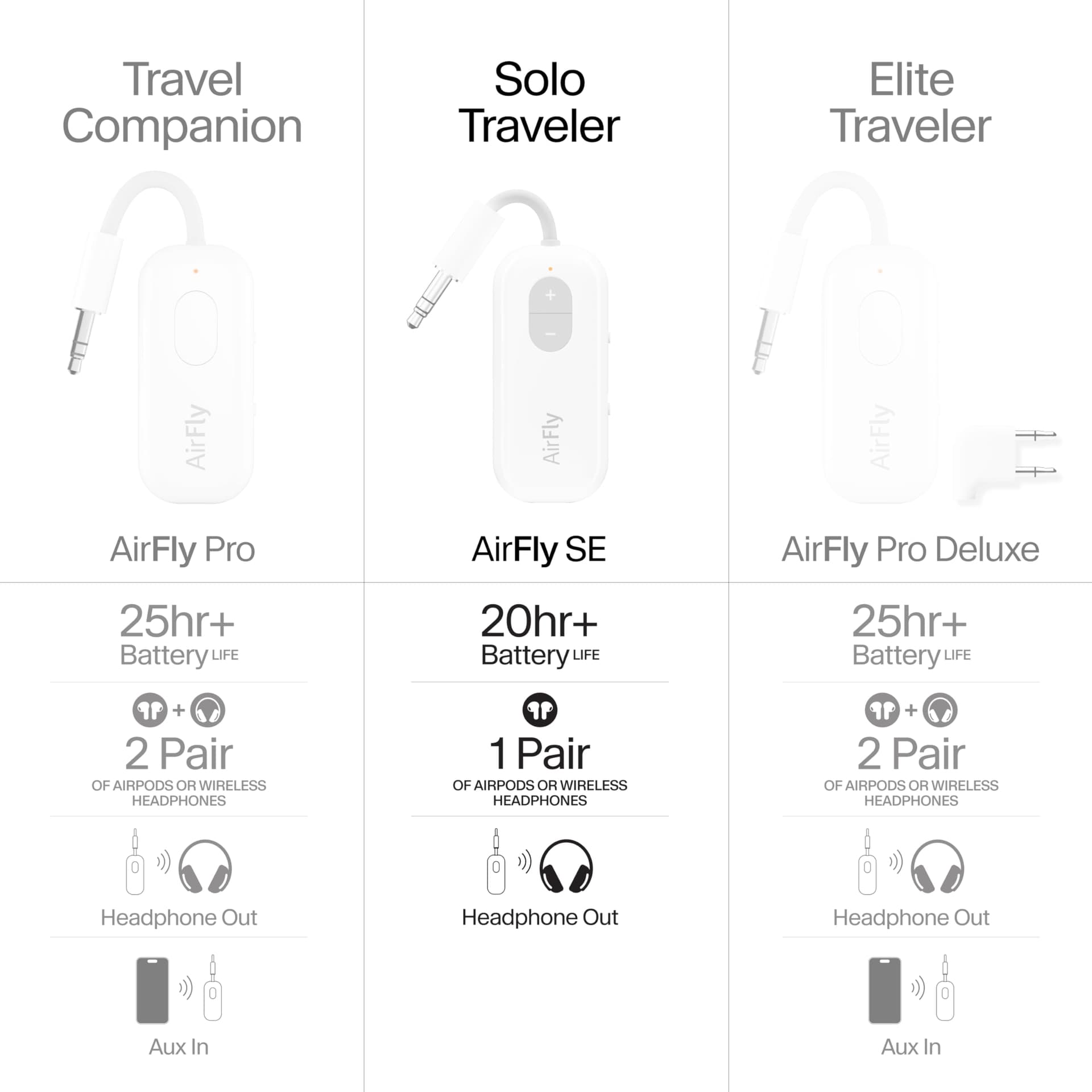 Twelve South 4353 Airfly SE | Wireless Transmitter/Receiver with Audio Sharing for Up to 2 Airpods/Wireless Headphones to Any Audio Jack for use On Airplanes, Boats or in Gym, Home, Auto thumbnail 8