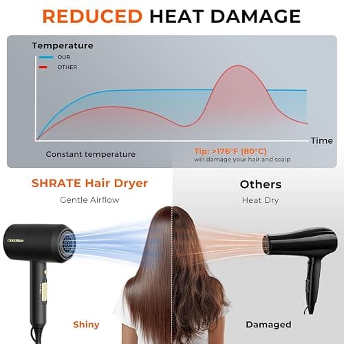 SHRATE Ionic Hair Dryer with Diffuser | Professional Blow Dryer for Curly, Frizzy & All Hair Types | Low Noise & Gentle for Sensitive Hair | Compact & Portable Design for Home, Travel, Women & Men thumbnail 5