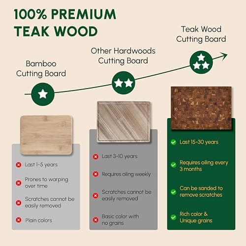 BEEFURNI Teak Wood End Grain Cutting Board (S, 16x12x1.5"), Wooden Cutting Boards for Kitchen with Juice Groove Hand Grip Small, Charcuterie Boards, Serving Board, Christmas Gifts, 1-Year Warranty thumbnail 7