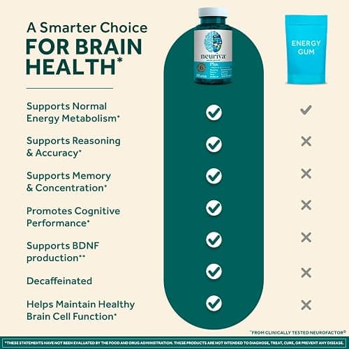 NEURIVA Plus Brain Supplements for Memory and Focus, Clinically Tested Nootropics Neurofactor and Phosphatidylserine, with Vitamin B12, Vitamin B6 and Folic Acid, 30 Count Capsules | Brian Supplements for Memory and Focus, Phosphatidylserine, Vitamin B12, Vitamin B6, Neurofactor, Decaffeinated Nootropic thumbnail 3