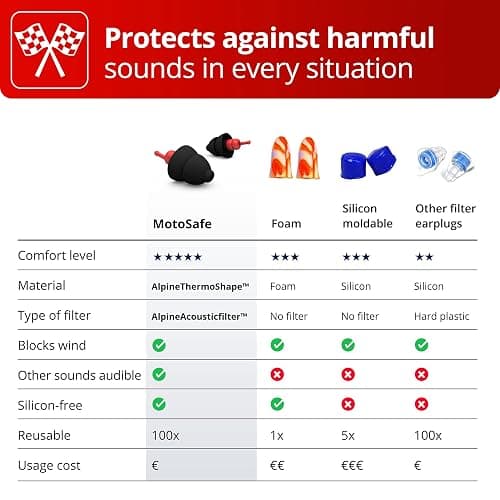 Alpine MotoSafe Race MotoGP™ - Motorcycle Ear Plugs for Wind Noise Reduction - 20dB - Ultra Soft Comfortable Motorcycle Hearing Protection - 1 Pair thumbnail 3