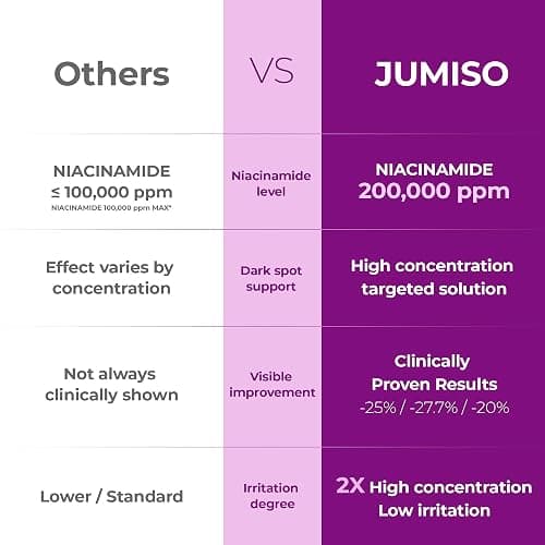 JUMISO Niacinamide 20 Serum - Korean Face Serum with Glutathione, TXA Tranexamic Acid - Reduces Pigmentation, Uneven Skin Tone, Pore Care with Centella for Sensitive Skin, 1.35 fl.oz. thumbnail 3