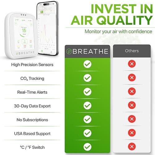 BREATHE Airmonitor Plus: Smart Air Quality Monitor Indoor - 8-in-1 CO2 Meter, Formaldehyde Detector, VOC Meter, PM1/2.5/10, Temperature & Humidity - Air Quality Tester for Home with App thumbnail 5