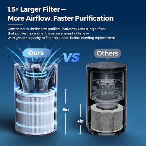 Purivortex Air Purifiers for Bedroom, Quiet Air Purifier with HEPA Filter for Pollen, Smoke, Dust, Pet Dander, Odor, Hair, Ozone Free, Covers Up to 880 Sq Ft, PX500 Black thumbnail 4