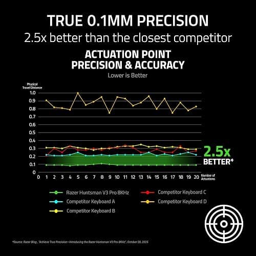 Razer Huntsman V3 Pro 8KHz Esports Gaming Keyboard: Analog Optical Switches Gen 2-8000 Hz Polling Snap Tap - Rapid Trigger - Adjustable Actuation - Media Controls - PBT Keycaps - Black thumbnail 6