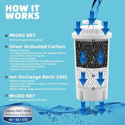 7-Cup Water Filter Pitcher & 3 Filters & Electronic Filter Change Reminder | Compatible with Brita Pitcher Brita Water Pitcher thumbnail 6