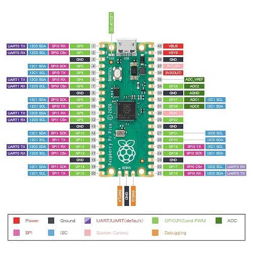 2pc Raspberry Pi Pico Development Board thumbnail 3