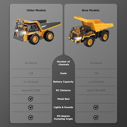 9-Channel RC Dump Truck Toy | 1:18 Scale Construction Vehicle with Working Bed, Lights & Sounds, All-Terrain Tires, 100-Min Rechargeable Battery, 2025 New STEM Birthday Gift for Kids 6-12 & Adults thumbnail 6