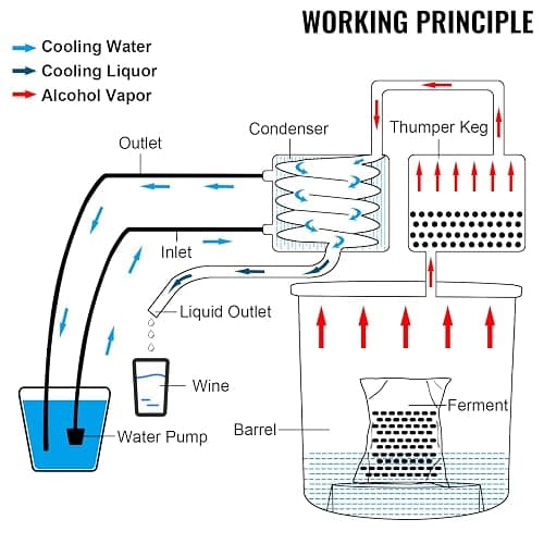VEVOR Alcohol Still 13GAL/50L, Alcohol Distiller with Thumper Keg, Distillery Kit for Alcohol with Copper Tube & Build-in Thermometer & Water Pump thumbnail 9