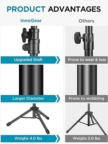 InnoGear Microphone Stand, Tripod Boom Arm Floor Mic Stand Height Adjustable Heavy Duty with Carrying Bag 2 Mic Clips 3/8" to 5/8" Adapter for Singing Podcast for Blue Yeti Shure SM58 SM48 Samson Q2U thumbnail 2