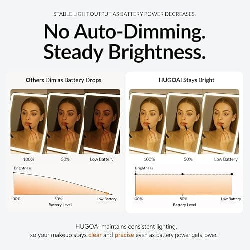 HUGOAI Travel Makeup Mirror with Lights, Soft-Grain White, 11.9" | CRI 97+ natural sunlight-like lighting, 100 LEDs, 2000mAh battery, 3 color temperatures, Stepless dimming, Auto on/off cover thumbnail 6