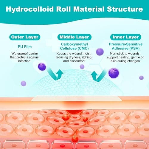 Hydrocolloid Roll for Wound Care, Hydrocolloid Bandages with Self-Adhesive, Cut-to-Size Patch Bandages, Ultra Absorbent, Waterproof, First Aid Kit Essential (2IN*4.8FT) thumbnail 6