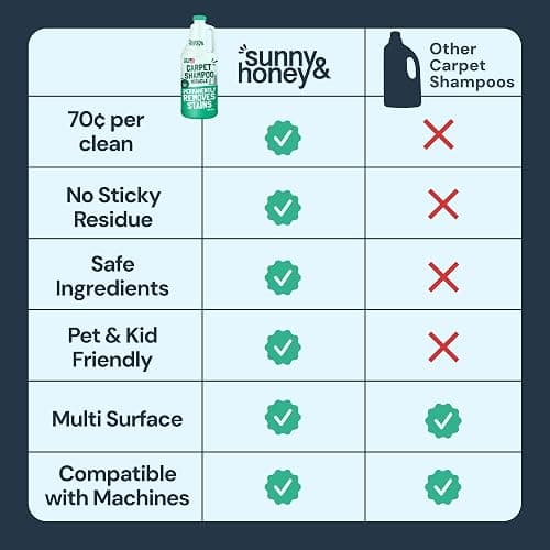 Sunny & Honey Carpet Cleaner Shampoo Solution for Machines, 32floz Mint | USA Made - Stain and Odor Eliminator - Cleans Carpets and Upholstery - For Upright and Spot Cleaners - Concentrated Formula thumbnail 7