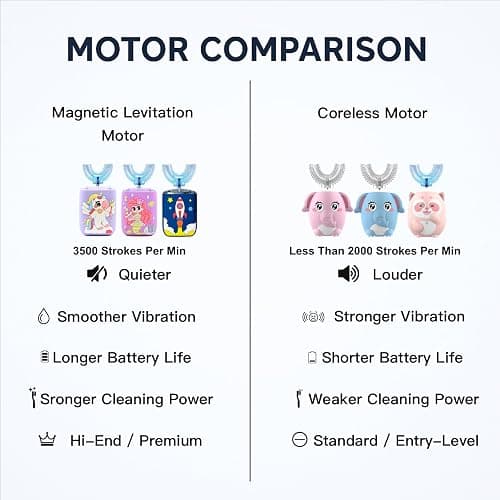 Geacker Kids Electric Toothbrush, U Shaped Toothbrush Kids Sonic Automatic Brush with Cup 5 Brush Head 6 Sonic Clean Modes IPX7 Waterproof Rechargeable Smart Timer for Children 8-13 Unicorn Design thumbnail 3