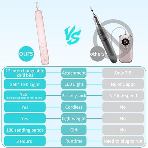 Electric Nail Drill, Professional Manicure Pedicure Kit, Cordless Electric Nail File Set, Rechargeable Pedicure Tools for feet, 3 Speeds Hand Foot Care Nail Drill for Thick Nail Toenail Cuticle thumbnail 4