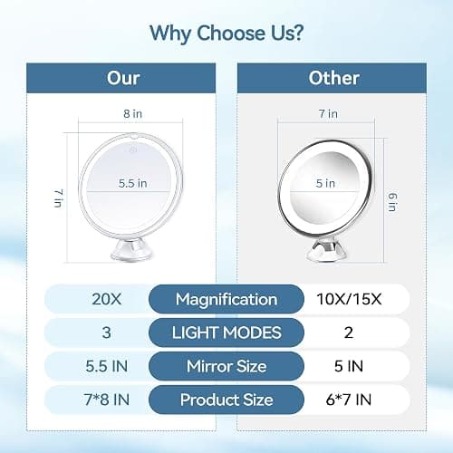 B Beauty Planet 2025 Upgraded Magnifying Mirror with Light, 20X Lighted Magnifying Mirror with Suction Cup and Tweezers, 3 Colors Vanity Mirrors, 360 Rotation, Makeup Mirrors with Lights 8 Inches thumbnail 2
