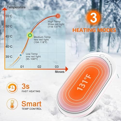 BESKAR Rechargeable Hand Warmer, 5200mAh Electric Hand Heater, Double-Sided Heating, USB Quick Charge, Portable Pocket Hand Warmer for Outdoor, Golf, Raynauds - Winter Gift thumbnail 3