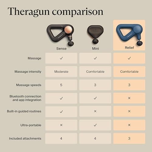 TheraGun Therabody Relief Handheld Percussion Massage Gun - Easy-to-Use, Comfortable & Light Personal Massager for Every Day Pain Relief Massage Therapy in Neck, Back, Leg, Shoulder and Body (Navy) thumbnail 7