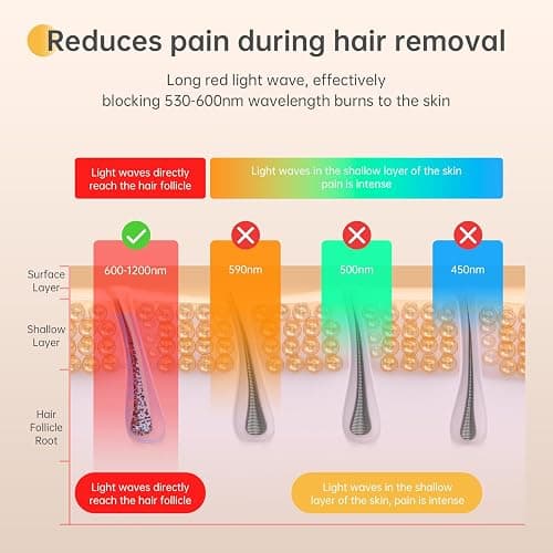 IPL Laser Hair Removal Device for Women and Men | At-Home Use, For Arms Legs Armpits Bikini Line thumbnail 3