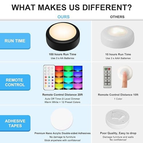 BLS LED Puck Lights with Remote Control, Wireless Under Cabinet & Closet Lighting, RGB 13 Color Changing Lights with Dimmer, Timer & AA Battery Operated, Push, Touch, Stick on for Night, Black, 6 Pack thumbnail 5