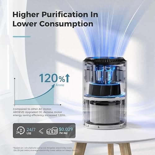 AROEVE Air Purifiers for Bedroom with Sleep Mode Speed Control-MK01A(White) | Energy Star Efficiency, Meet Global Recycled Standard, 360-Degree Air Inlets, 22dB Noise Level, Aromatherapy Function thumbnail 4