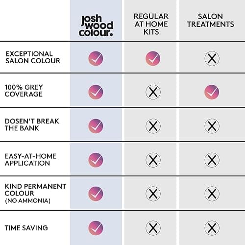 Josh Wood Colour - Ammonia-Free Hair Dye Duo Bundle - Permanent Hair Colour with 100% Grey Coverage - Vegan Friendly, Natural-Looking Results, Shiny & Hydrated Hair | 3.0 (Natural Black) thumbnail 4
