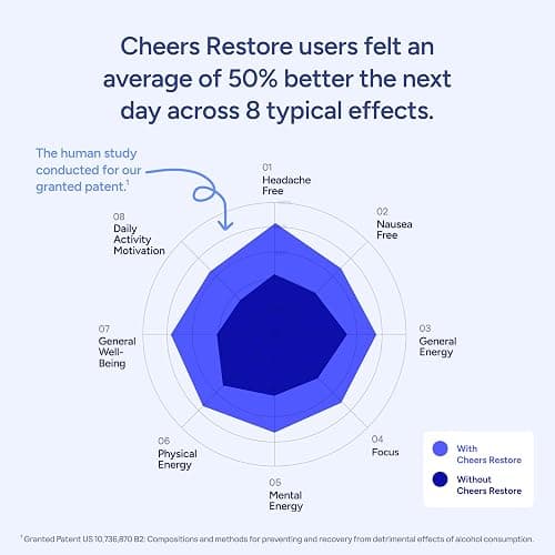 Cheers Restore | Supplement with DHM + L-Cysteine | Feel Better After Drinking & Support Your Liver | 12 Doses | Dihydromyricetin, Cysteine, Milk Thistle, Prickly Pear, B-Vitamins, Ginger thumbnail 5