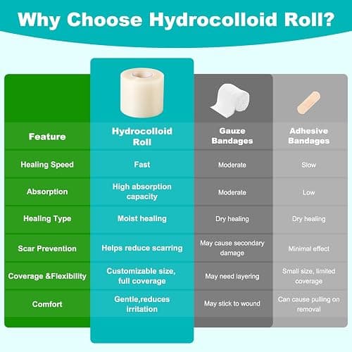 Hydrocolloid Roll for Wound Care, Hydrocolloid Bandages with Self-Adhesive, Cut-to-Size Patch Bandages, Ultra Absorbent, Waterproof, First Aid Kit Essential (2IN*4.8FT) thumbnail 4