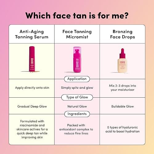 Coco & Eve Anti-Aging Tanning Serum - Face tanner with Skincare Actives for Gradual, Hydrating Glow. Natural Self Tanning Bronzer, with Niacinamide & Antioxidants for Healthy Glowing Skin (1.01 Fl Oz) thumbnail 8