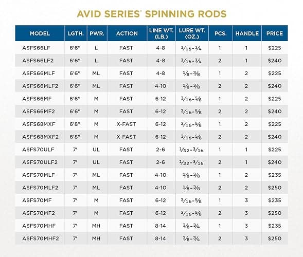 St. Croix Rods Avid Freshwater Spinning Rod, Premium Quality Spinning Rod, Made in The USA thumbnail 6