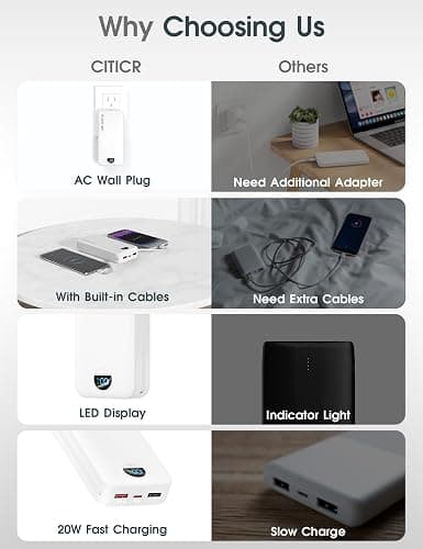 citicr Portable Charger 20000mAh PD20W w/Built-in Cables & Wall Plug White | High capacity, Fast charging, Built-in wall plug, LED display, Charge 5 devices at once, Pass through charging, TSA approved thumbnail 3