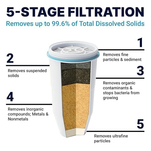 ZeroWater 10-Cup Ready-Pour 5-Stage Water Filter Pitcher 0 TDS for Improved Tap Water Taste - IAPMO Certified to Reduce Lead, Chromium, and PFOA/PFOS thumbnail 3