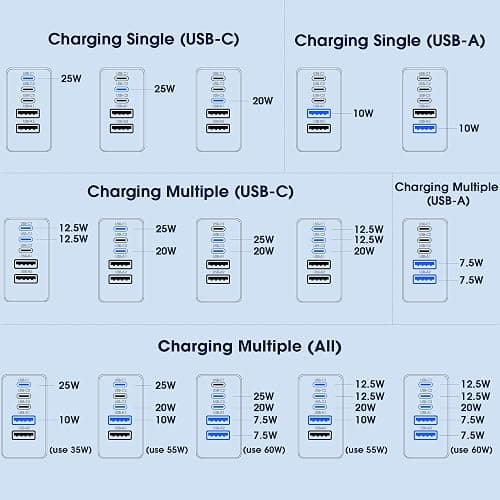 USB C Charger Block, 5 in 1 Single 25W Max iPhone Charger, PD 3.0 60W Charging Blocks, QC 2A USB Wall Charger for iPhone 17 16 15 14 13 12 Pro Max, iPad, iPod, Samsung, AirPods Pro, Apple Watch Series thumbnail 2