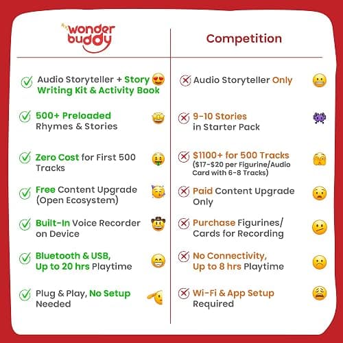 WonderBuddy Kids Story Box Audio Player, 500+ Preloaded Stories & Rhymes, Story Writing DIY Art Kit, Voice Recorder, Content Upgrade, Bluetooth, Birthday Gift for Boys Girls 3+ Years- Dino thumbnail 6