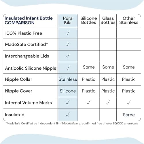 Pura Kiki 7oz Stainless Steel Insulated Infant Bottle – Includes Silicone Medium-Flow Nipple & Sleeve – Anti-Colic, Plastic-Free, MadeSafe Certified thumbnail 7