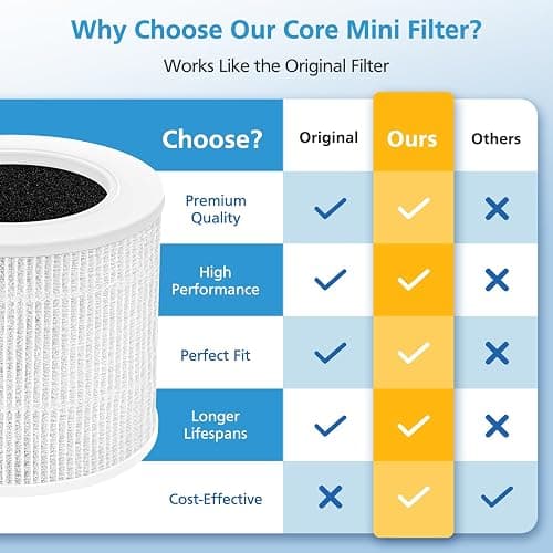 4 Pack Core Mini Replacement Filter for LEVOIT Core Mini-P Air Purifiers | Core Mini-RF Filter Replacement thumbnail 6